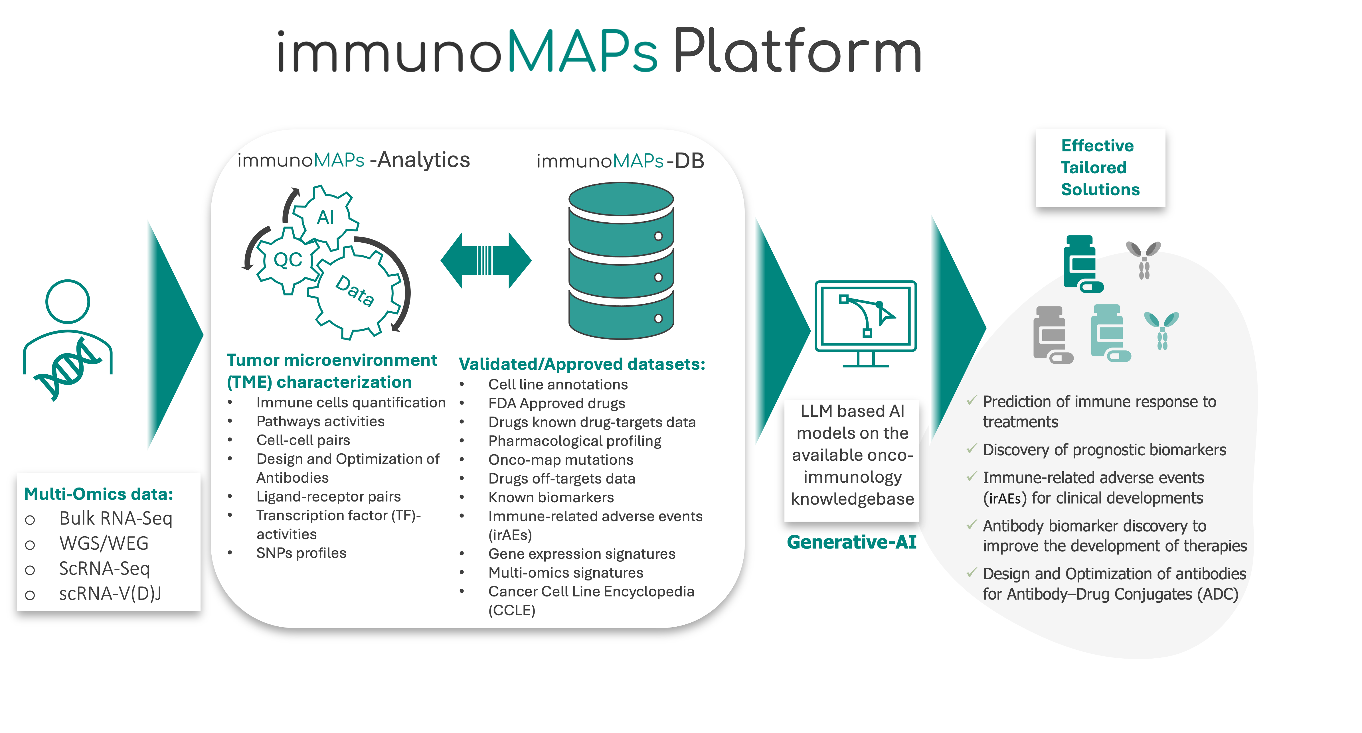 immunoMAPs: Decoding the Immune Landscape for Precision Immuno-Oncology